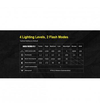 Lampe Tactique Rechargeable XT21X LED - 4000 lumens